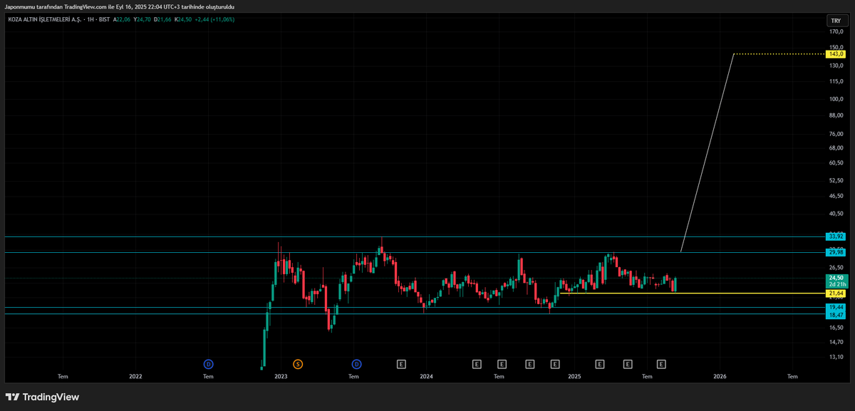 #KOZAL Borsa her zaman sabır yeri değildir. 2022 Aralıkta 30 lira olan kozal şuan 24 lira. Stratejiniz şu olmalı 21.64 üzeri kaldığı sürece 29.98-33.92 arasını hedefleyebilirsiniz. 33.92 üzeri kalırsa grafikteki sarı hedef beklenebilir. #adese #cemas #petkm #mopas #krgyo #bimas