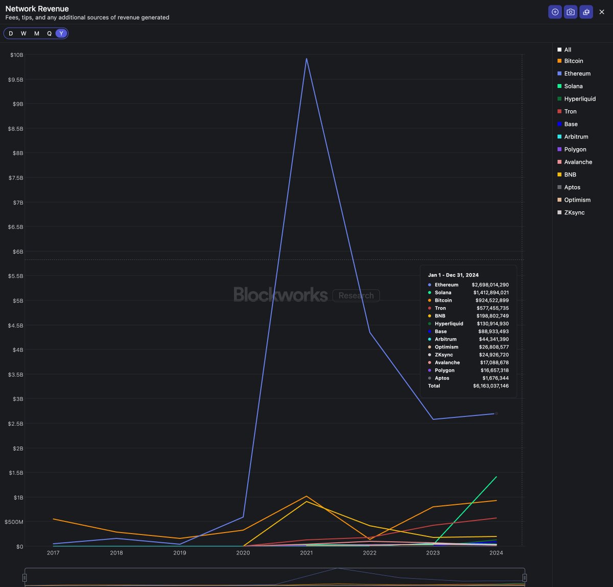 _dshap's tweet image. The @chainlink reserve has been growing at ~$1.1M a week
If the team is putting in x% of total revenue in the reserve, one can see Chainlink is amongst the highest earning protocols in the space (data via @blockworksres)
10%: $572M
15%: $381M
20%: $286M
25%: $229M