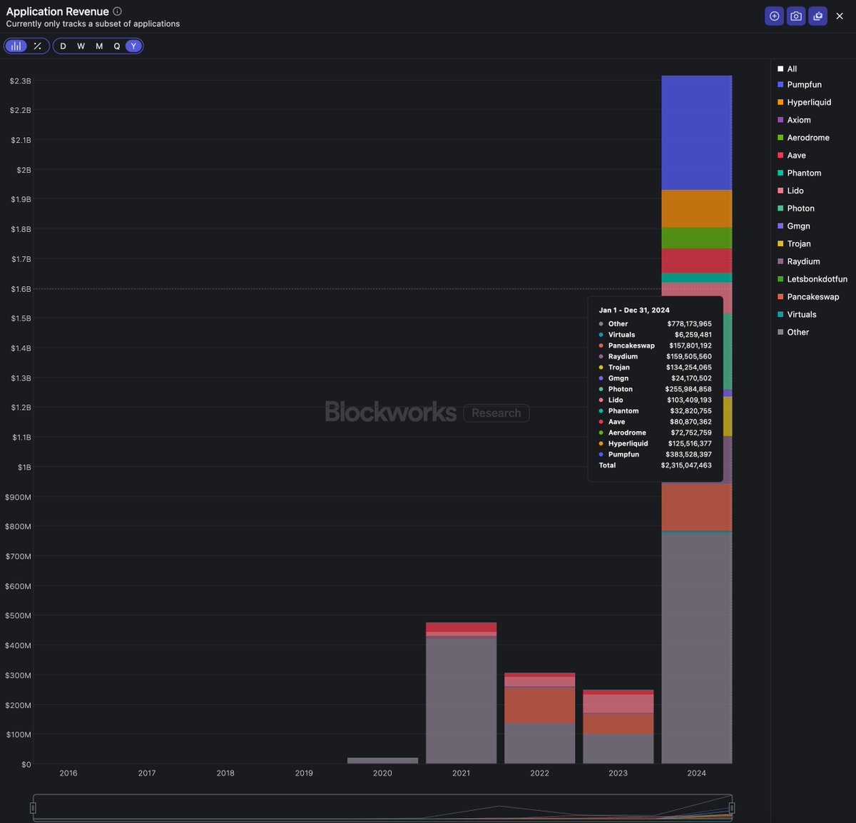 _dshap's tweet image. The @chainlink reserve has been growing at ~$1.1M a week
If the team is putting in x% of total revenue in the reserve, one can see Chainlink is amongst the highest earning protocols in the space (data via @blockworksres)
10%: $572M
15%: $381M
20%: $286M
25%: $229M