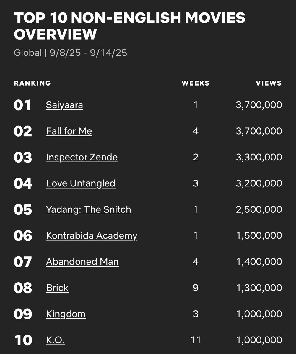 Cinemania_World's tweet photo. Global Top 10 Non-English Films on Netflix between 8 - 14 September
1. #Saiyaara 🇮🇳
2. #FallForMe 🇩🇪
3. #InspectorZende 🇮🇳
4. #LoveUntangled 🇰🇷
5. #Yadang: The Snitch 🇰🇷
6. #KontrabidaAcademy 🇵🇭
7. #AbandonedMan 🇹🇷
8. #Brick 🇩🇪
9. #Kingdom 🇮🇳
10. #KO 🇫🇷 https://t.co/m8lzPMqw6t