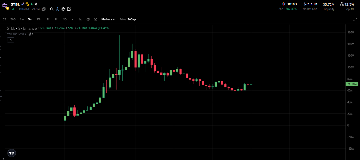 I think $STBL  Still Undervalued ! <a href="/stbl_official/">STBL</a> 

🔸tether connection -+ reeve collins (og founder + ex-ceo of tether) is back building a stable asset, USST, which governance token is $STBL

tether grew from 0 -+ $170B. imagine catching that at launch

🔸wave digital assets -