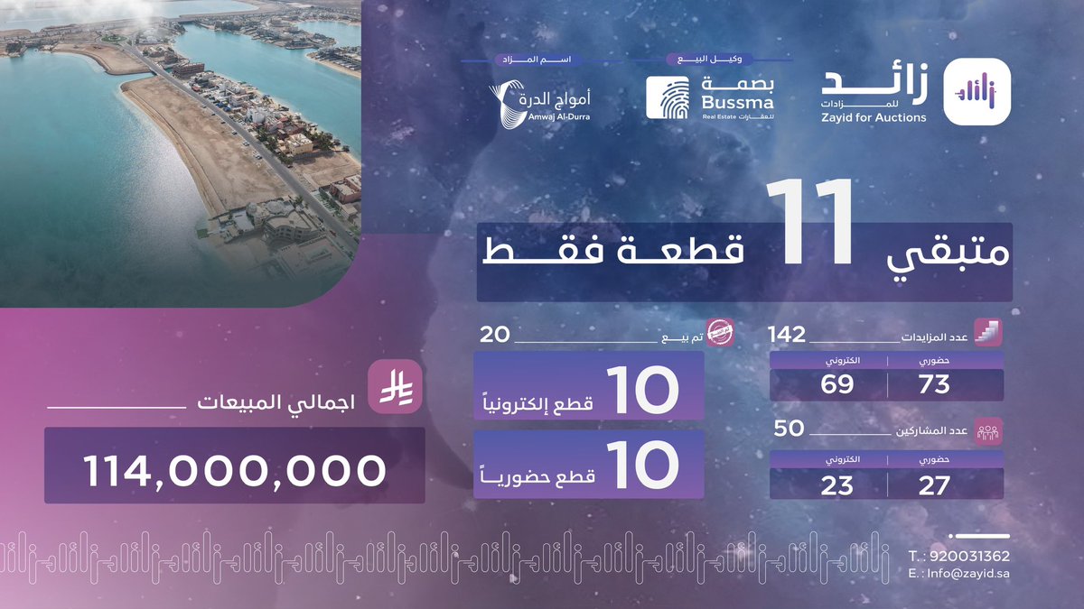 مزاد أمواج الدرة
ثقة نترجمها بالأرقام .. وفرص تستحق الاستثمار✨ 
والرحلة مازالت مستمرة🚀..

زائد للمزادات | بصمة
<a href="/gobussma/">بصمة لإدارة العقارات</a>