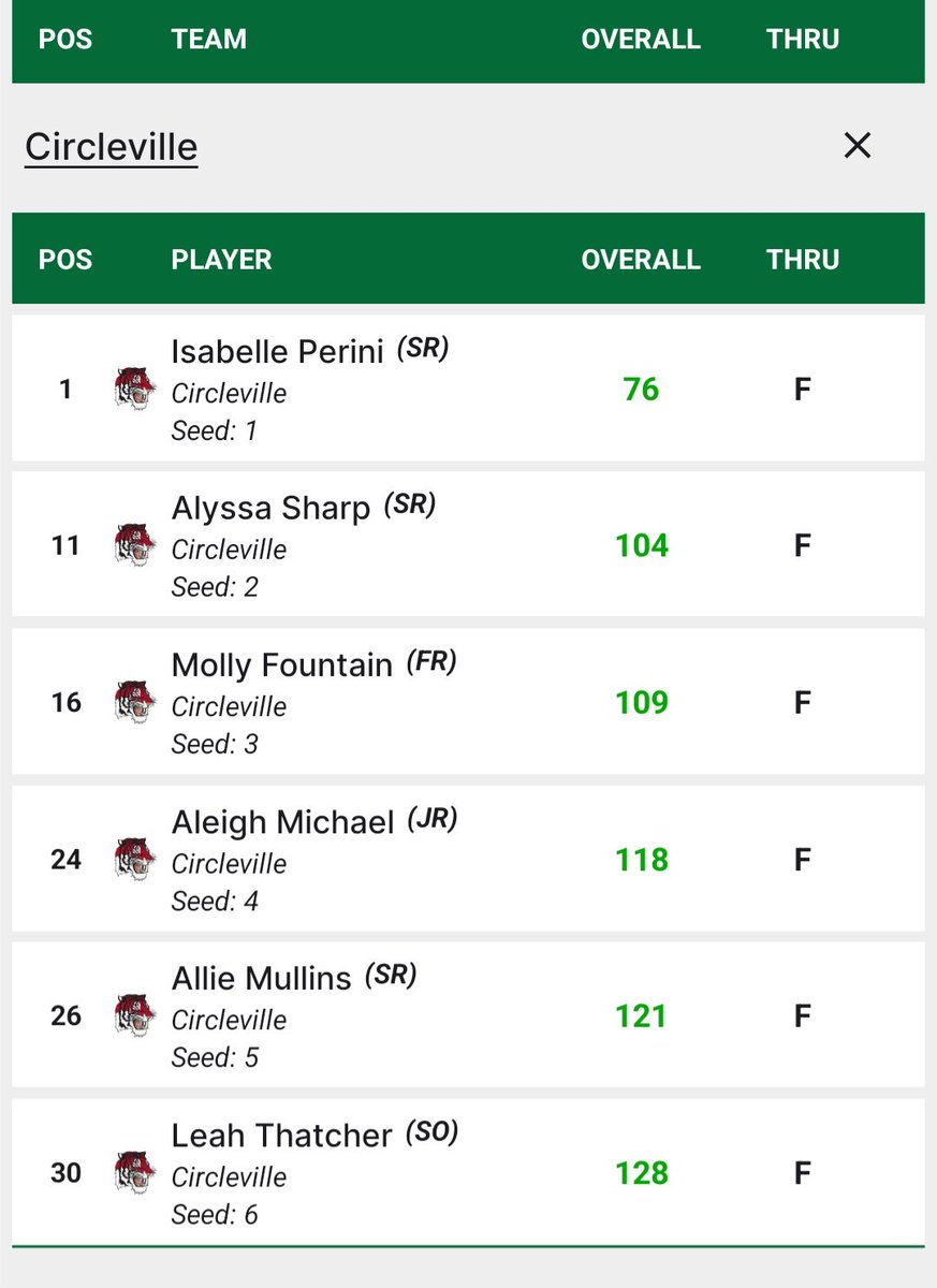Circleville Girls Golf (@circlevillegolf) on Twitter photo 2025 MSL Champs, our 4th league title 🏆🏆🏆🏆 in a row!!! So incredibly proud of this group for their perseverance & fight all season long!!! Shout out to our girl Isabelle for wrapping up MSL Player of the Year honors for the 2nd year in a row as well!! ⛳️🏌♀️🐯 2025 MSL Champs, our 4th league title 🏆🏆🏆🏆 in a row!!! So incredibly proud of this group for their perseverance & fight all season long!!! Shout out to our girl Isabelle for wrapping up MSL Player of the Year honors for the 2nd year in a row as well!! ⛳️🏌♀️🐯