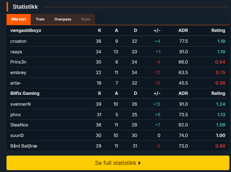 God start:) 2-0
<a href="/bfgnorway/">Bitfix Gaming</a> 
<a href="/TheSteeNos/">SteeNos</a> 
<a href="/suunDcs/">Dennis</a> 
<a href="/phnzcs/">Gøran Jacobsen</a> 
<a href="/bardballjtre/">Bård Balljtræ</a>