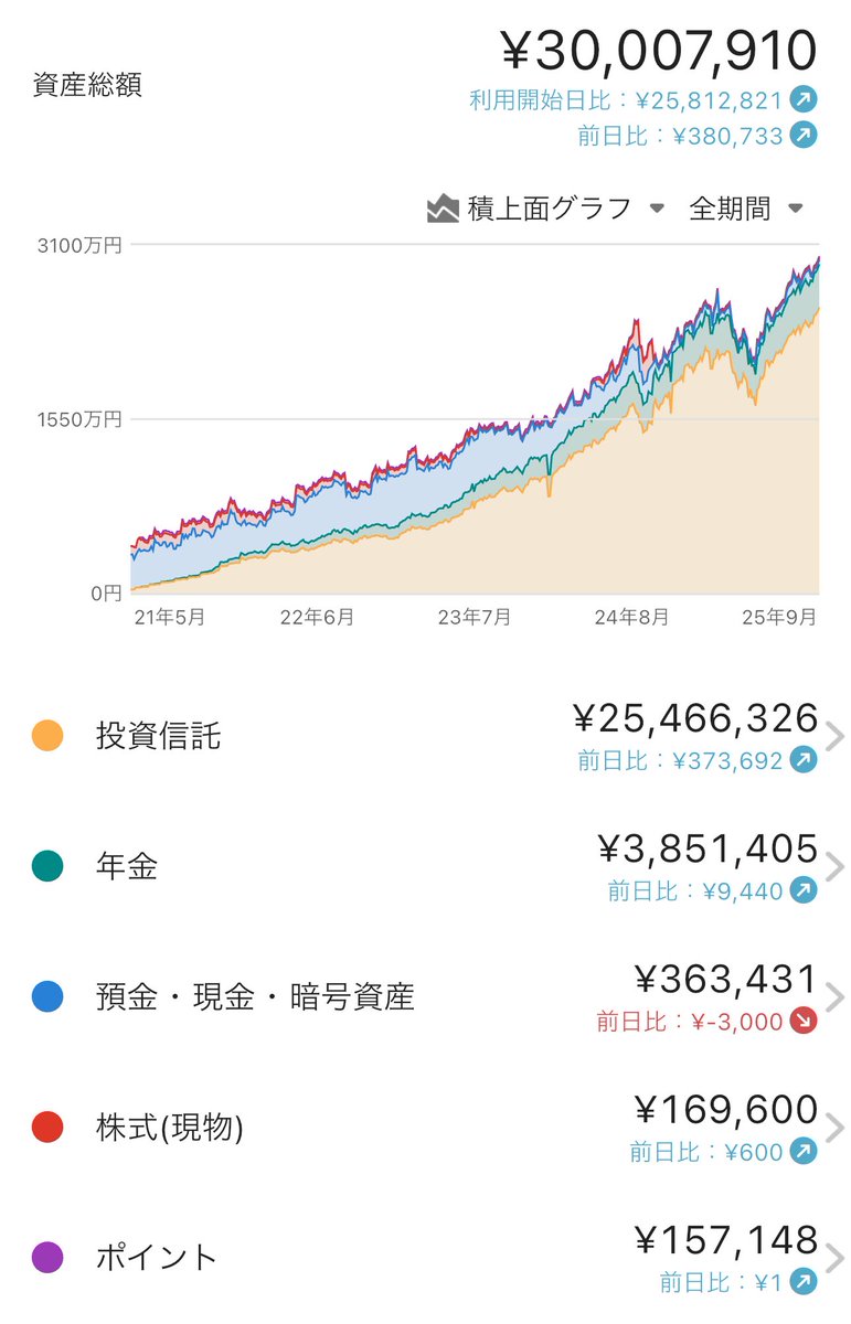 tuaeoi's tweet photo. ㊗️資産総額3000万到達🎉🎉🎉
とうとうアッパーマス達成しました！やったー🥳
住宅ローンあるのでなんちゃってアッパーマスですが😅

2022年8月1000万
2024年6月2000万
2025年9月3000万←イマココ

2030年に1億を目指してます！ https://t.co/09IMeRQRea