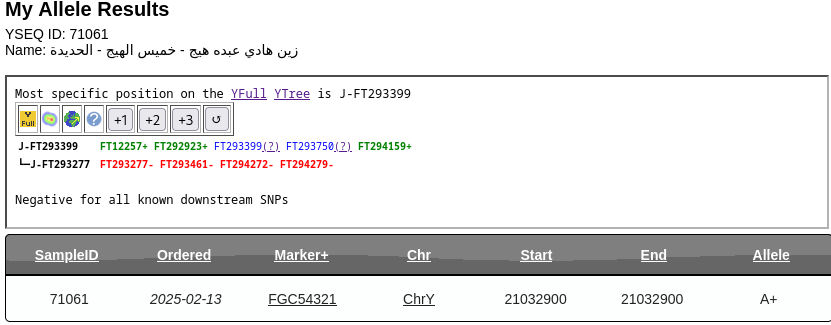YEMENDNA's tweet photo. تحديث♦️
نتيجة فحص الهول جينوم
رقم العينة: 71061 في YSEQ

لـ زين هادي عبده الهيج
من آل الهيج مشائخ قبيلة الواعضات التهامية
من  الخميس الهيج - من الواعظات - الزهرة - في الحديدة 

🔹 السلالة المؤكد: J1
🔹 السلالة الفرعية: FT293399
       المتسلسلة كالتالي: 
FGC54321 > Z18243 > FGC54316 > Y25838 > >>>>FT128610

تم رفع العينة لمشجر Yfull
رقمها: YF139205
موقع التحور في مشجر Yfull
https://t.co/glHjA1nnIZ