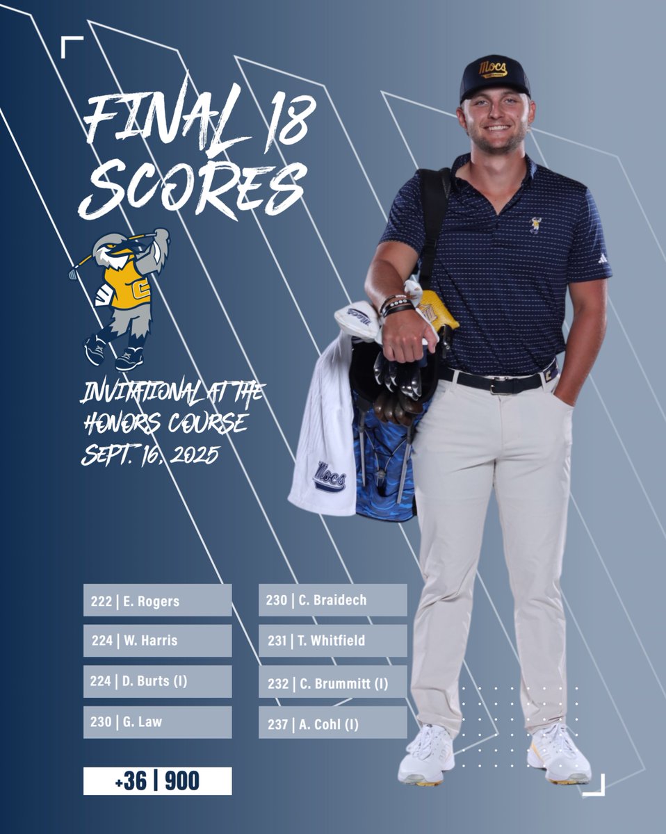 GoMocsMGLF's tweet image. Not the finish we wanted, but proud of the fight. Top 10 in this field at a special place, lots to look forward to with this crew

@GoMocs.com story: bit.ly/46nYy1H