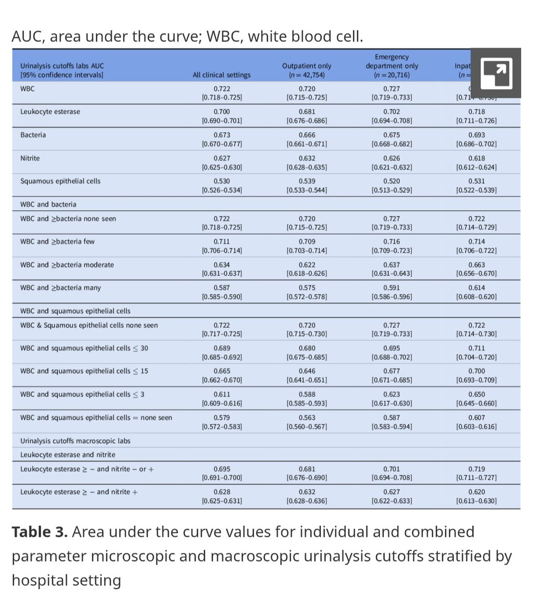 ABsteward's tweet photo. 📊 New study >80k UA–culture pairs
no single parameter achieved both high sensitivity &amp; specificity detecting uropathogens
👉 Pyuria (WBCs /microscopic UA) showed the best performance(AUC 0.72 = fair discriminative power) outperforming LE,nitrite&amp; bacteria
https://t.co/ei9r58GXR3 https://t.co/C7z2DdIA2b