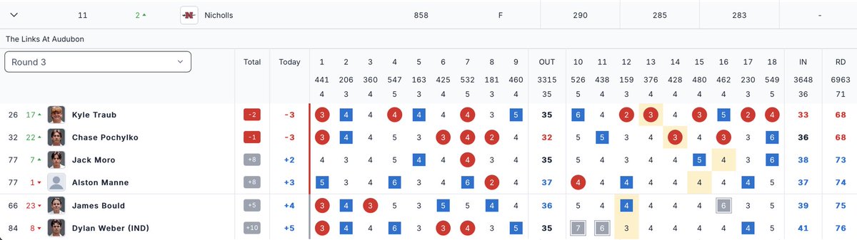 Nicholls Golf ⛳️ tweet media