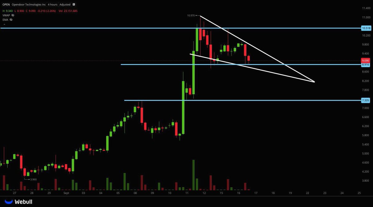 $OPEN 

Anyone tries shorting lll personally find you and kill you 

or you can die by shorting uahhahaah
#investing #FinancialAdvisor #InvestmentTips