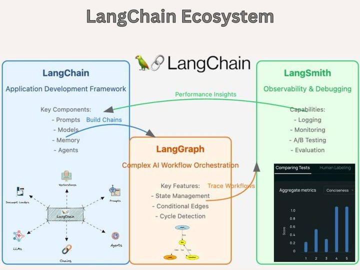 mdancho84's tweet photo. My AI data science stack:

1. Python ($0)
2. Pandas ($0)
3. Scikit Learn ($0)
4. LangChain ($0)
5. LangGraph ($0)
6. OpenAI API ($1/month)

You can grow into a $200,000 career by spending less than $12 this year. https://t.co/GD2Ahr20Ao