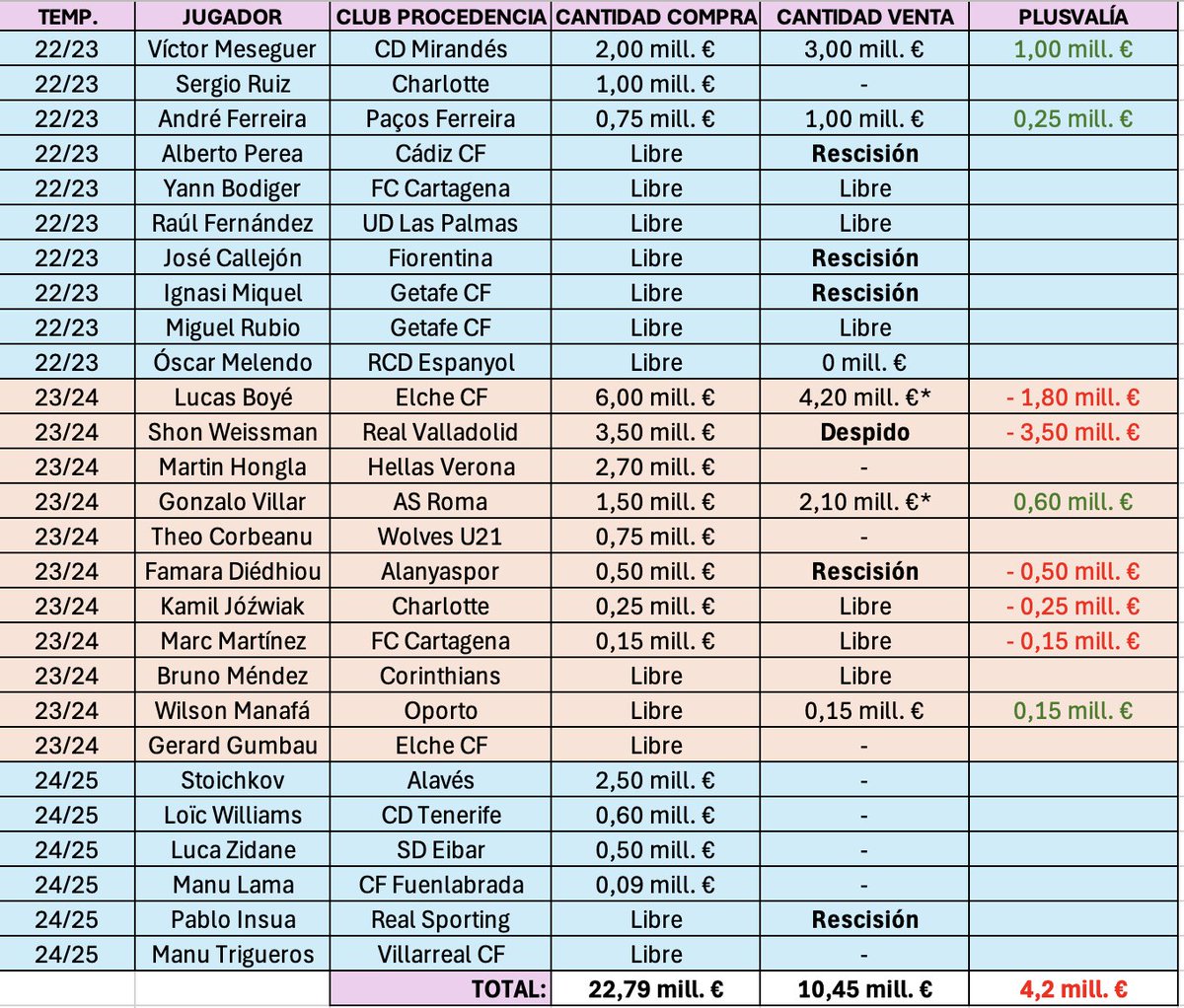 Hablaba el otro día Alfredo García Amado de que un club como el Granada necesitaba realizar compras de futbolistas que luego generasen plusvalía. La realidad es que desde que él es Director General, su balance en este tema es catastrófico.
Sin entrar en el tema salarios, o el