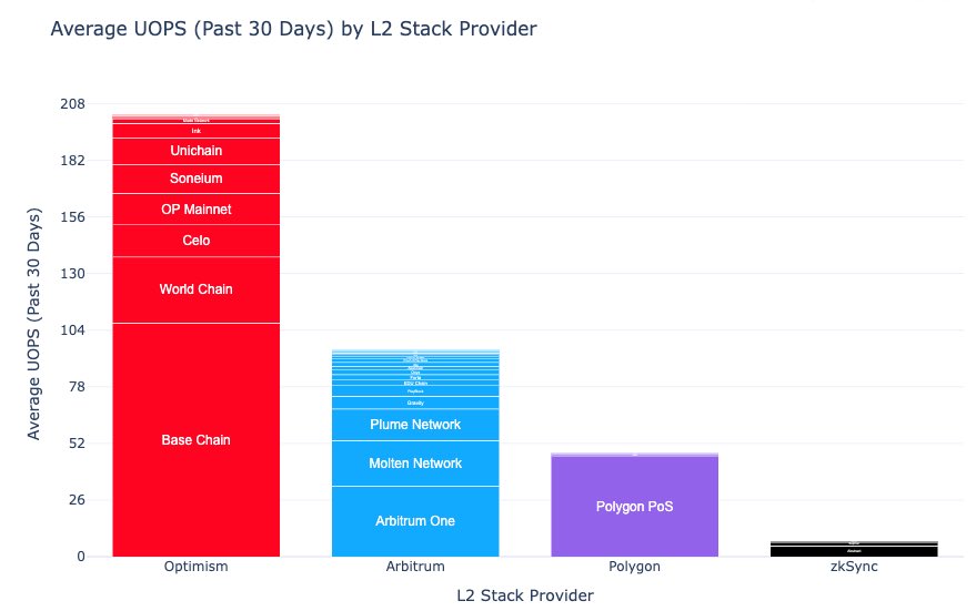 one way to visualize this

UOPS = all tx + 4337 unbundled