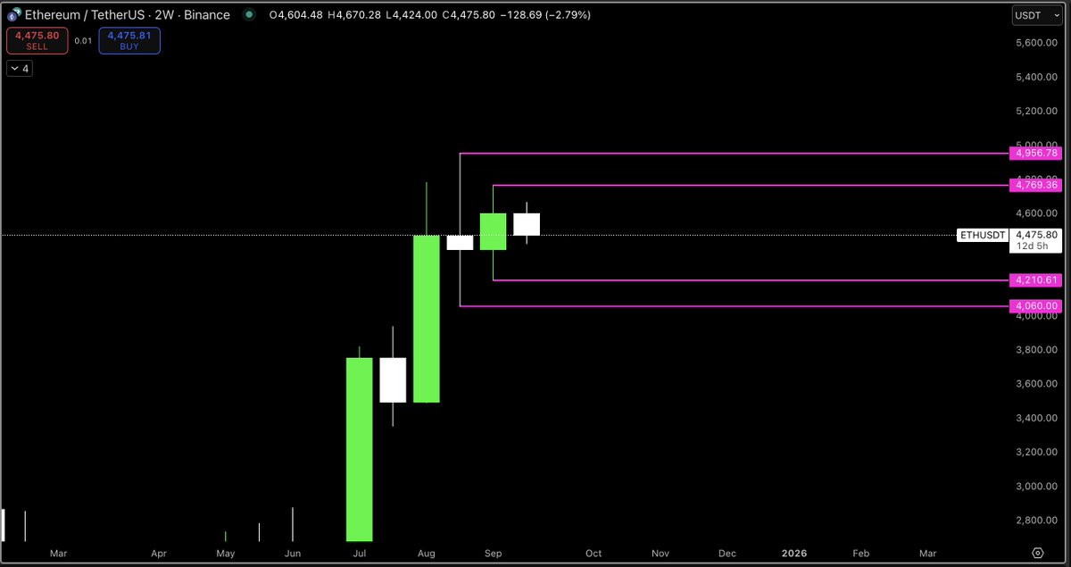 MacroCRG's tweet photo. $ETH

2W and 3W inside bars just closed a few days ago... setting the scene for a powerful and sustainable break out when this thing decides to go

Question is, will we take out one (or both) of these lows before it happens... https://t.co/l9knbjEZB9