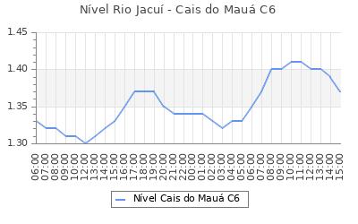 mdasflores_bot's tweet photo. Nível do Rio Jacuí no Cais Mauá C6: 1,37m ⬇️ ás 15:00. #marinadasflores #riojacui #caismaua #orladoguaiba #rioguaiba #lagoguaiba #lagoadospatos #portoalegre #poa #poars https://t.co/CZXEHmMfG1
