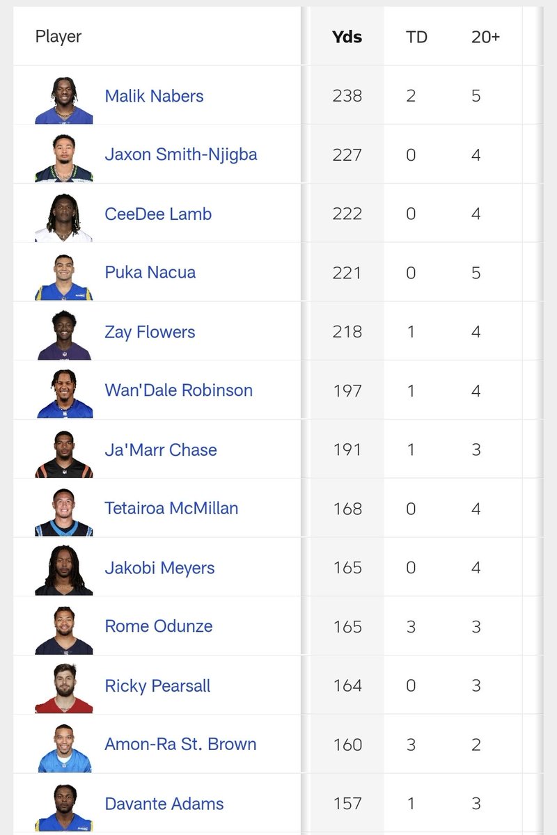 Look at the Giants 2 receivers in the top 10 in recieving yards after 2weeks. Also, tied for top 10 in receptions. Hoping we can build off of week 2.