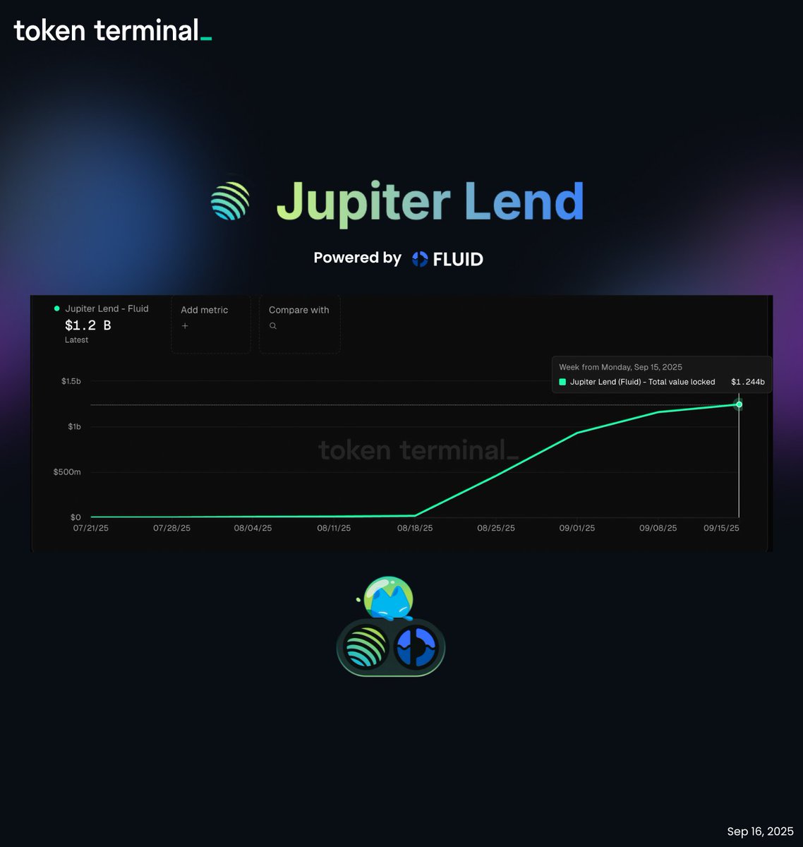 21 days ago, together with @jupiterexchange, we launched the most advanced money market on <a href="/solana/">Solana</a>: <a href="/jup_lend/">Jupiter Lend</a> 🔥

Today, Jupiter Lend has already hit $1.2B TVL, breaking growth records.

-Lend stables &amp; earn yield
-Borrow
-Loop

On <a href="/solana/">Solana</a>. With <a href="/jup_lend/">Jupiter Lend</a>. Powered by Fluid 🌊