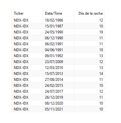 albareda_albert's tweet photo. 📊 Historia en el #Nasdaq100
Desde 1985, la mayor racha de días positivos fue 19 días en mayo de 1990 🔥
Hasta hoy, hemos tenido 16 rachas con 10+ días consecutivos 📈

#Trading #BolsaUSA #Mercados #Inversión #RachasAlcistas #NASDAQ #DataFinance #AlbertAlbareda https://t.co/CJ8vN8Imdw