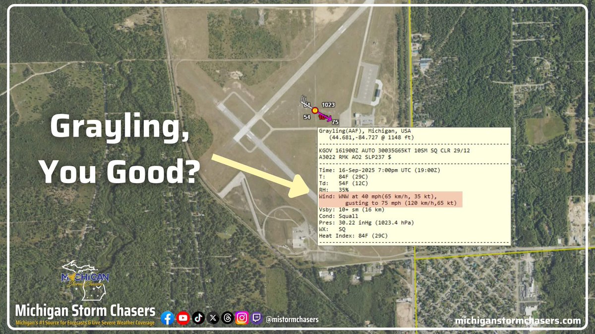 Winds sustained at 40 MPH, gusting to... 75 MPH?!?! Grayling, how are y'all hanging over there? That's some crazy winds!

In all seriousness, this is likely faulty data due to either a bad sensor, or military jet passing through very close to the sensor (given airport vicinity),