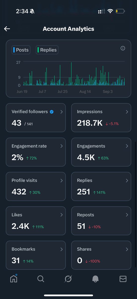 When I speak what’s on my mind I get less impressions but more engagement 🧐