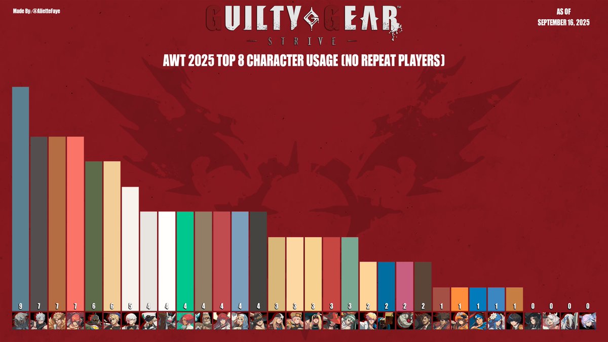 Character usage in Top 8s for AWT 2025 so far. Will revisit this before AWT Finals!

#GGST #GuiltyGear #GuiltyGearStrive