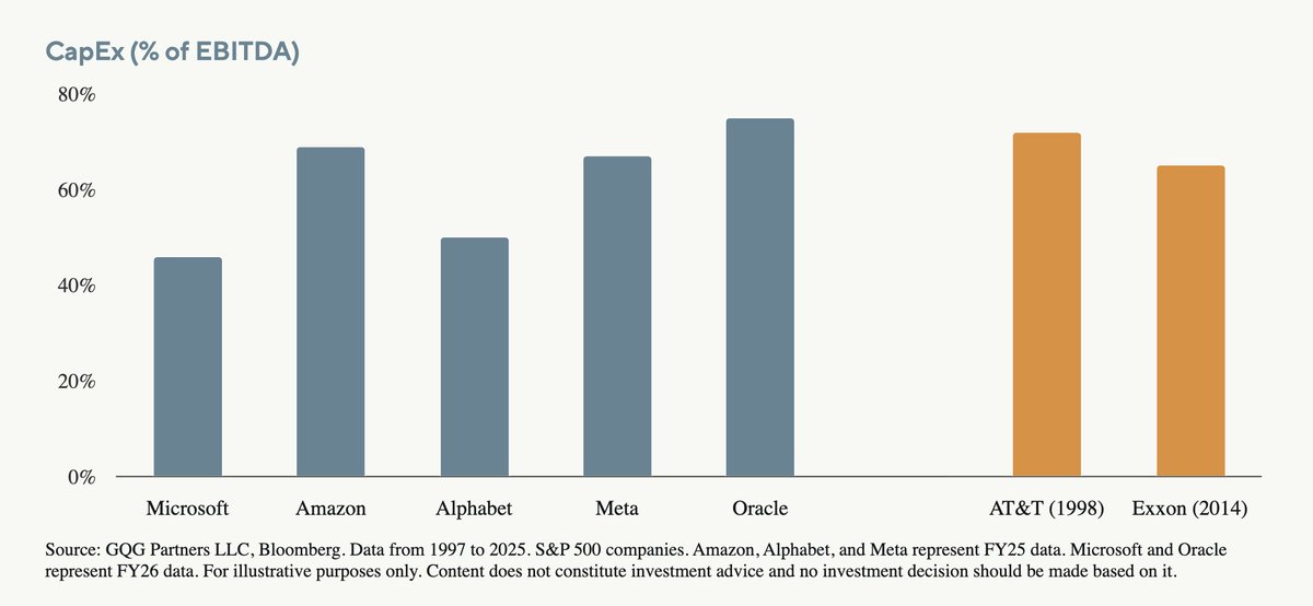 "Big tech CapEx as percentage of EBITDA is now running at 50%-70%, which is similar to AT&amp;T’s 72% at the peak of the 2000 telecom bubble and Exxon’s 65% at the peak of the 2014 energy bubble. 

Historically, companies experiencing higher capital intensity tend to be structurally