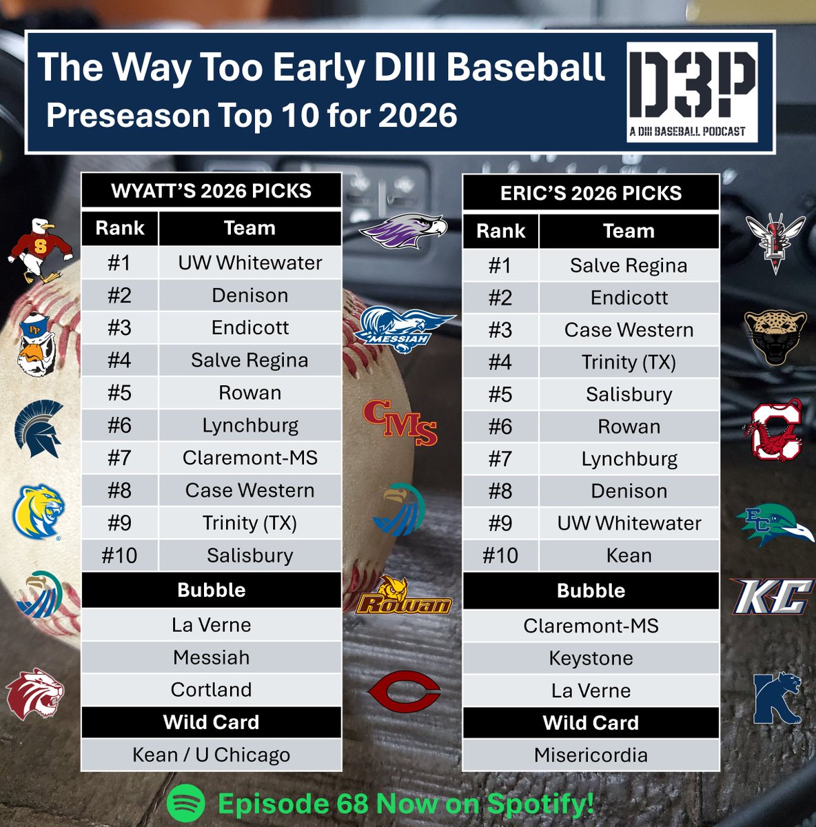 d3ppodcast's tweet image. If you haven't listened to our most recent episode yet, allow us to ruin the ending for you. And if you want to know how we came up with this, listen on Spotify now: open.spotify.com/episode/0bXvfE…
@d3baseball @BaseUnstitched @d3Playbook @d3data @d3direct @64Analytics @CollegeBaseCNT