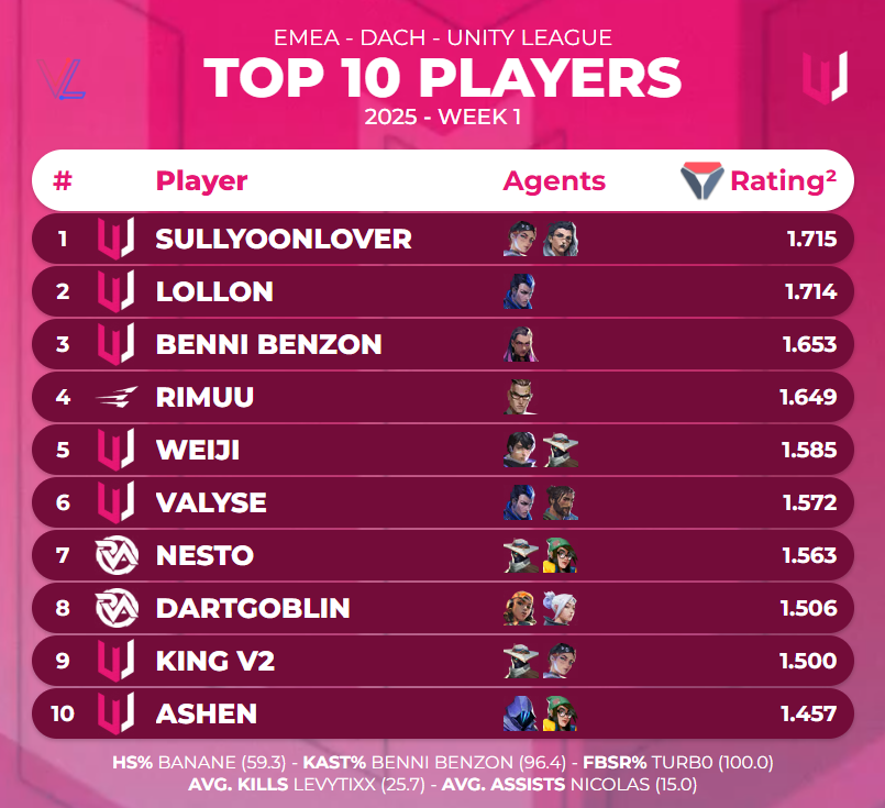 🏅Top 10 players of <a href="/dachunityleague/">Unity League</a> 2025 - Week 1

🔗Full ranking in comments👇
(via <a href="/valolytics_gg/">Valolytics</a>)