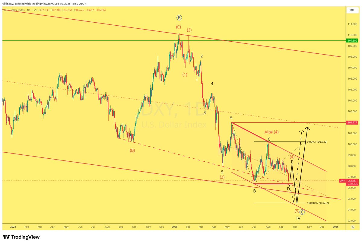 VikingEW's tweet photo. #DXY ahead of #FOMC tomorrow, I'm waiting to see if wave (4) will be made with a triangle of if it's already done with some sort of running flat.
Dividing line goes at 96.377 so just about 30 points away, but even if it's broken ahead of the #FED we could still see a bump ahead of it.
In any case, I think we will se mid 94 or lower before a stronger recover alt reversal.
