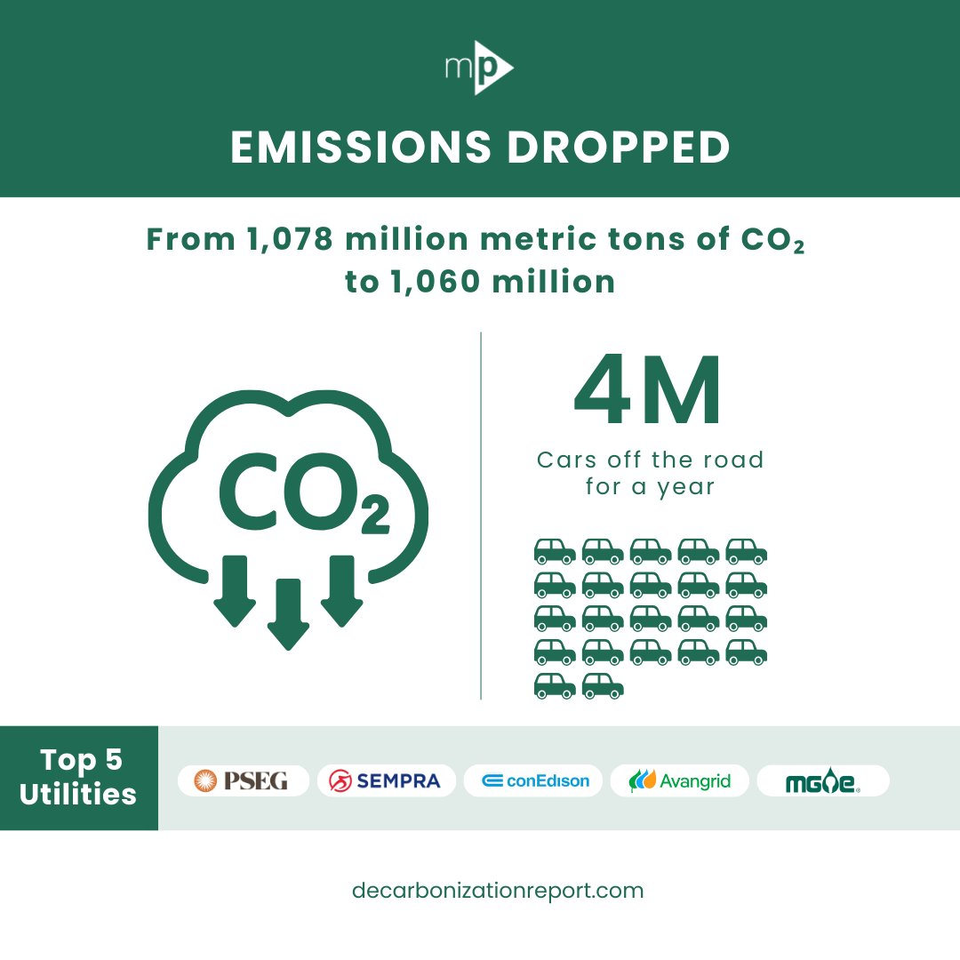 Sneak peek! 👀 Our upcoming report shows U.S. utilities cut CO2 emissions by 18 million metric tons.

That's like taking 4 MILLION cars off the road for a year. 📉

The Fall 2025 Decarbonization Report is coming soon!
#Decarbonization #CleanEnergy #ClimateAction #Sustainability