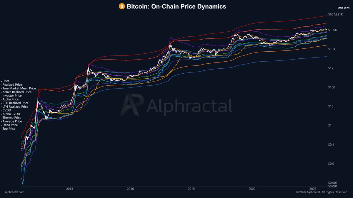 🔶 Bitcoin: Değerin Birden Fazla Katmanında Yolculuk

Bu bütünleştirilmiş görselleştirme, Bitcoin piyasa döngülerinin tüm anatomisini ortaya koyuyor ve 12’den fazla zincir üstü (on-chain) değerleme modelini tek ve güçlü bir bakış açısıyla birleştirerek piyasa rejimlerini anlamayı