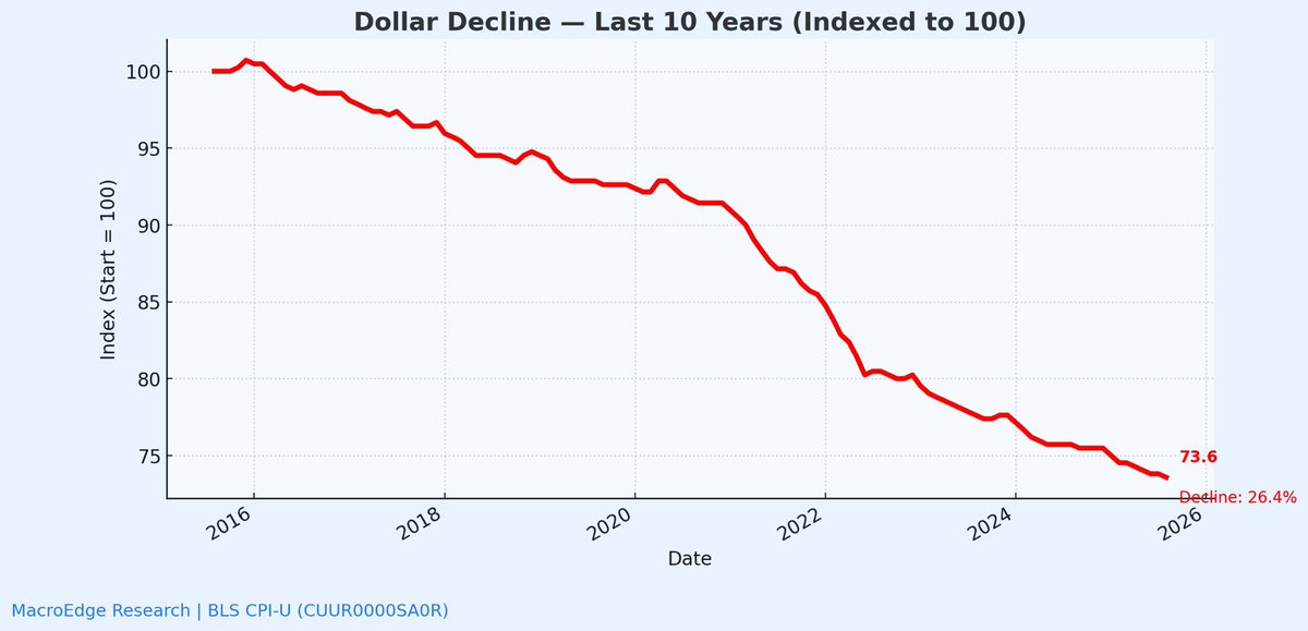 The Dollar has lost 25% of its value since 2016. 

And that’s before inflation.