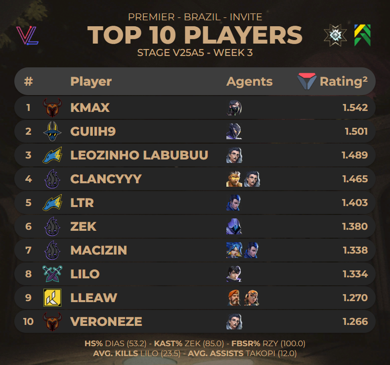 macizinvlr's tweet image. TOP 10 Players of #PREMIER Brazil Invite - V25A5 Week 3 

(via @valolytics_gg)