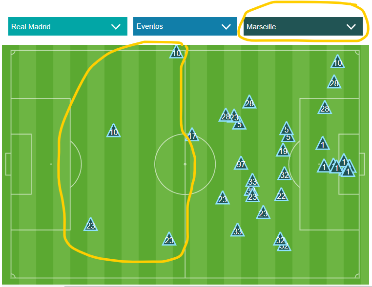🚨🚨Las recuperaciones en campo contrario del <a href="/realmadrid/">Real Madrid C.F.</a> y Olympique en la 1ª parte. Esta es la idea del fútbol moderno que los blancos no tenían: Recuperar tras pérdida o en presión alta. Te permite atacar en situaciones más ventajosas que ante bloques bajos establecidos.
Ojo,