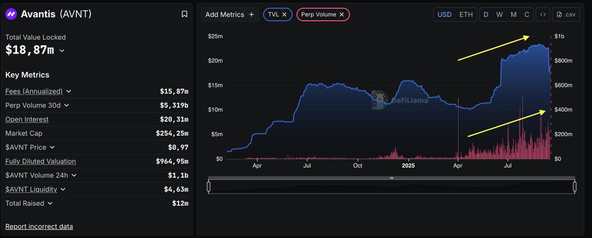 $AVNT might be the most overlooked trade right now.

It’s the top perp DEX on BASE with ~$200M daily volume and $22M TVL, showing clear steady growth.

- You can trade RWA markets (Equities, Forex &amp; Commodities)
- ZFP innovation built (only pay fees when you win)
- Backed by Base