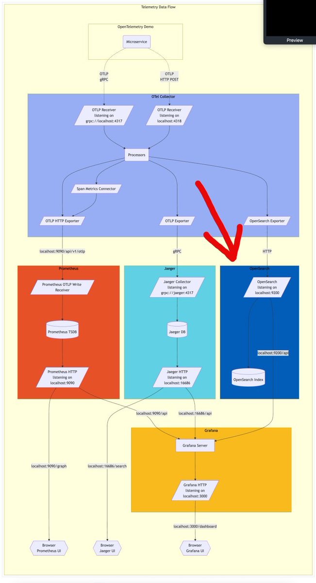 𝙳𝚘𝚝𝚊𝚗 𝙷𝚘𝚛𝚘𝚟𝚒𝚝𝚜 (@horovits) on Twitter photo Did you know that when you experiment with the #OpenTelemetry Demo, you get to try out the #OpenSearch backend for log analytics?
The vanilla <a href="/opentelemetry/">OpenTelemetry</a> demo comes shipped with Jaeger Prometheus and <a href="/OpenSearchProj/">OpenSearchProj</a> backends
linkedin.com/feed/update/ur… Did you know that when you experiment with the #OpenTelemetry Demo, you get to try out the #OpenSearch backend for log analytics?
The vanilla <a href="/opentelemetry/">OpenTelemetry</a> demo comes shipped with Jaeger Prometheus and <a href="/OpenSearchProj/">OpenSearchProj</a> backends
linkedin.com/feed/update/ur…