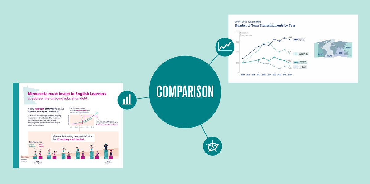 📣 ICYMI: Our spring newsletter explored telling stories with comparison data — numbers that reveal relationships &amp; trends.

Inside:
💡 Case studies from client projects
📈 Making complex data clear &amp; compelling
🎯 Tips for designing comparison charts

🔗tinyurl.com/2r3jk68b