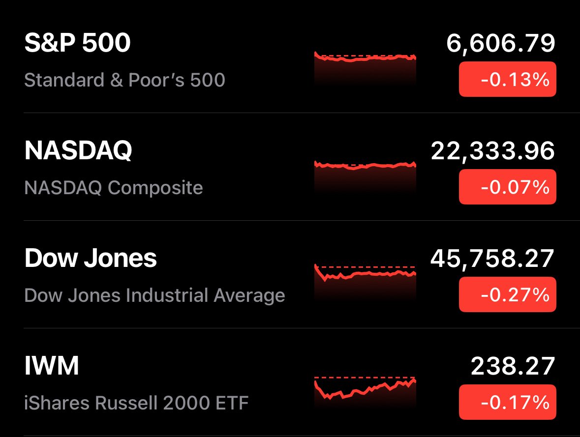 🔵MARKETEVANS: "Il mercato azionario USA chiude in rosso: il NASDAQ 100 interrompe una striscia di nove giorni di guadagni"