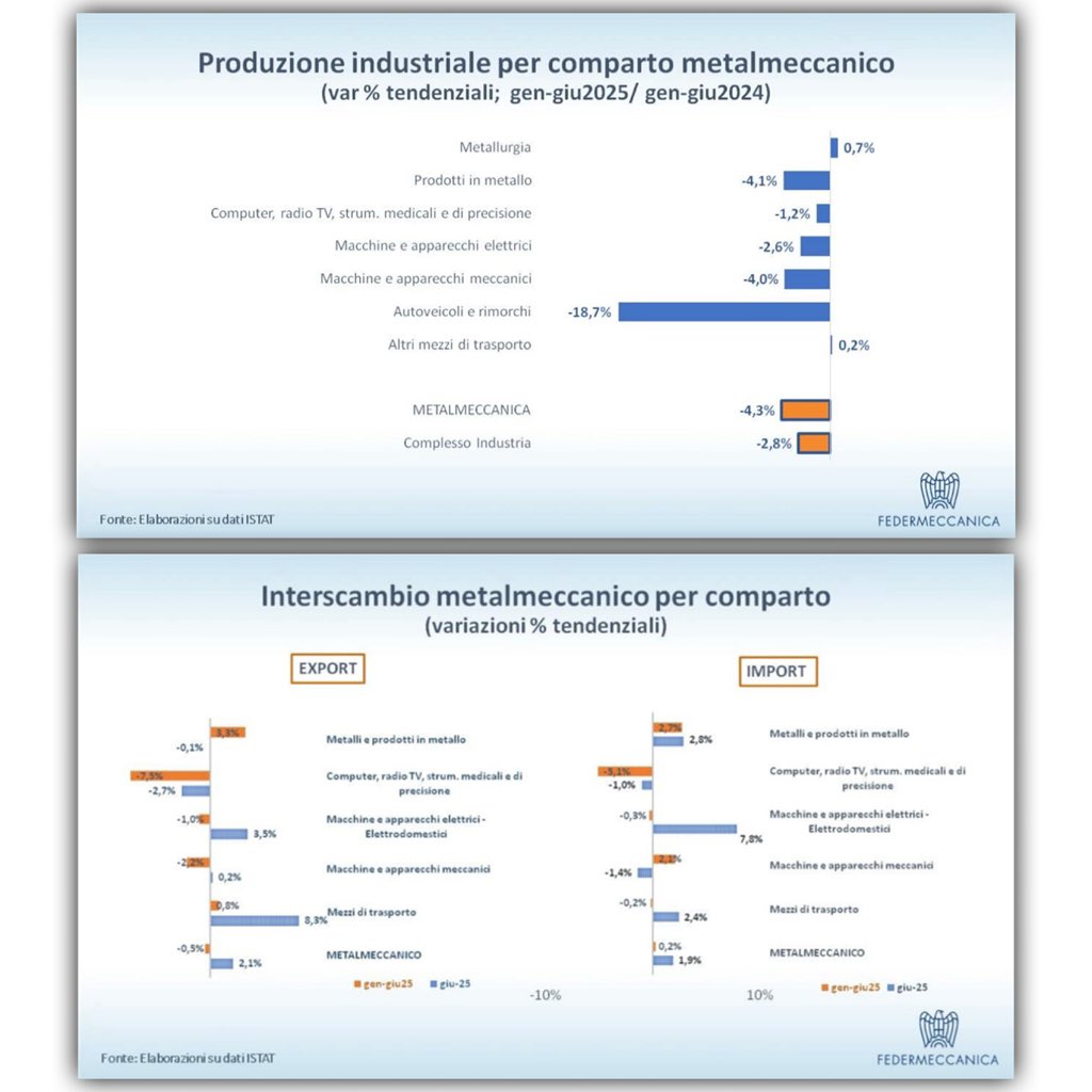 L’universo metalmeccanico, dalla produzione industriale nazionale fino all’export in tutto il mondo.

Una realtà che fa rima con eterogeneità.

Risultati diversi, problemi e opportunità differenti.

Vanno colte le specificità e servono soluzioni mirate.