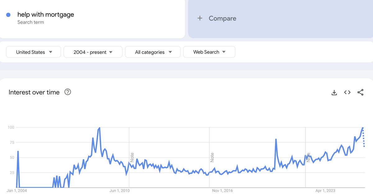 🔵BARCHART: "Aumento delle ricerche su Google per 'aiuto con il mutuo': superato il picco del 2008"
