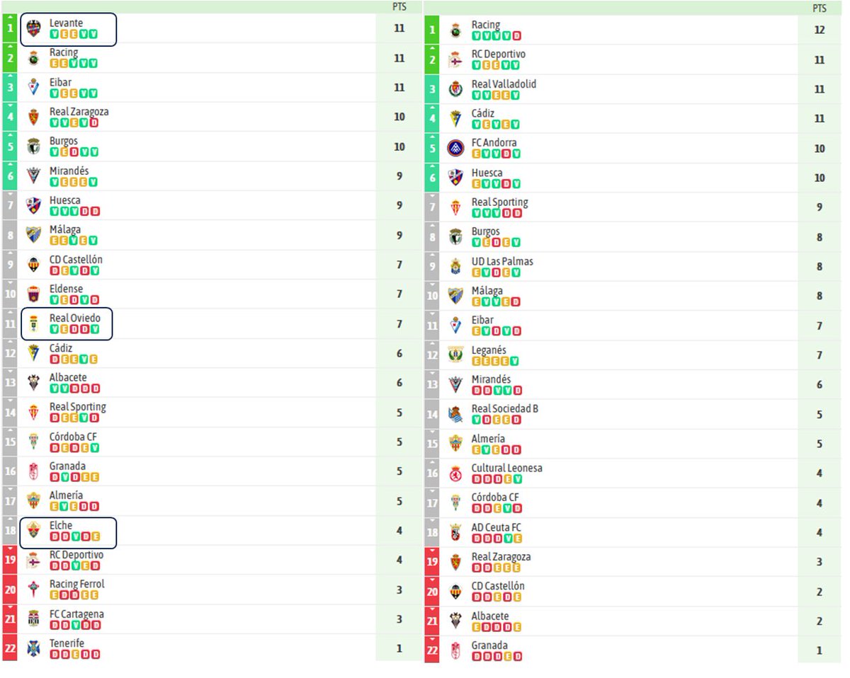 🔍La Jornada 5 en LaLigaHypermotion 24/25 vs 25/26

Hace un año, los 3 equipos que ascendieron de categoría eran:
1º <a href="/LevanteUD/">Levante UD</a> 
11º <a href="/RealOviedo/">Real Oviedo</a> 
18º <a href="/elchecf/">Elche Club de Fútbol</a>