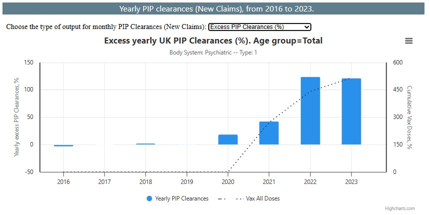 DowdEdward's tweet image. Lots of folks recently are talking about changes in friends & family members behaviors. We saw this trend emerging in the data in 2023. We believe it’s the magic juice 💉. Updated chart of new psychiatric claims in UK👇. Expect it to get worse.