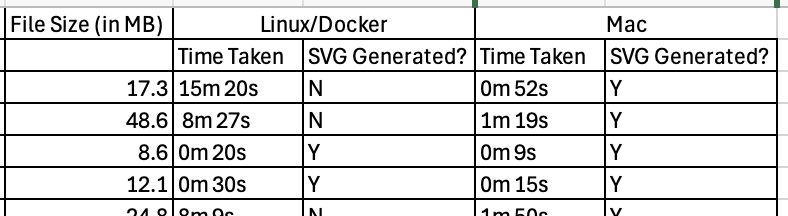 Been wrestling with an old friend (<a href="/inkscape/">Inkscape</a>) in the past few days, a specific way of extracting SVGs from PDFs. Surprisingly its CLI is performing faster and more robustly on my Mac than Dockerized Linux (Alpine). Going to play around with Docker memory/options/settings, but if