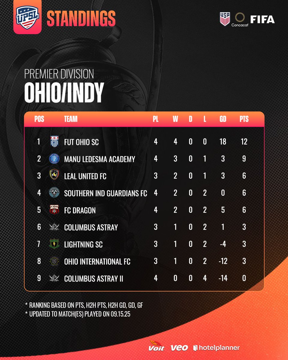 LedesmaAcademy's tweet photo. 🔥 Four weeks in, and we’re sitting 2nd in the table!
Proud of the progress, hungry for more, the journey continues. 🟧🔵

#MLA #UPSL #KeepGrowing https://t.co/KwPEvs0uvM