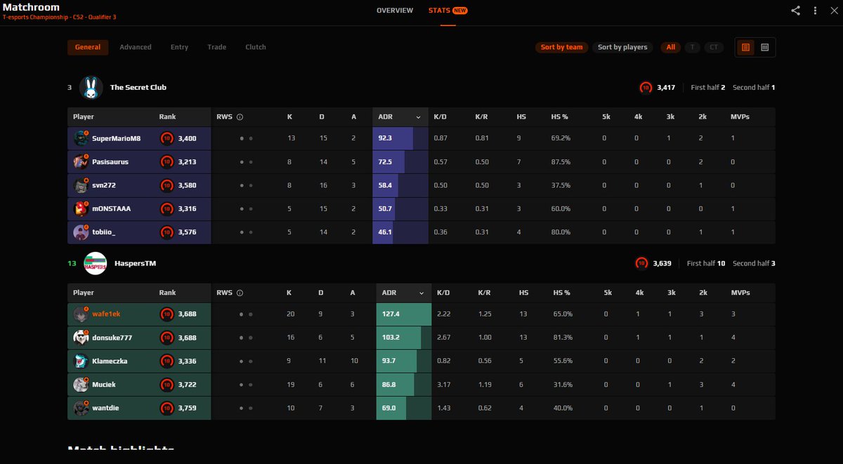 Wygrywamy na Secret Club i dostajemy się do fazy swiss w turnieju T-esports 👋
<a href="/Klameczka95/">Kamil</a> <a href="/Muuuuciek/">Muciek</a> <a href="/showkcs/">sh9wky</a> <a href="/Dr3nquu/">Dr3nquu</a>