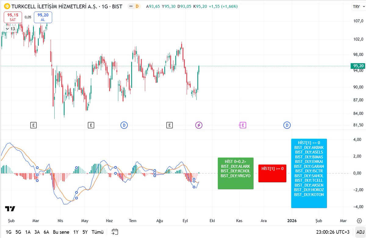 kmlbysl12's tweet image. drive.google.com/file/d/1t_Lb6B…

#MACD Histogram Tarama İndikatörü

Hep MACD Kesişimlerinde tarama yaparız. Bu sefer #Histogram taramasını deneyelim.

▶️Yeşil alandaki hisseler
▶️Kırmızı alandaki hisseler
▶️0&apos;a sıkışmış hisseler