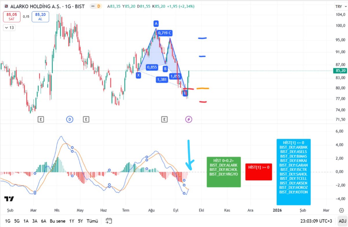 kmlbysl12's tweet image. drive.google.com/file/d/1t_Lb6B…

#MACD Histogram Tarama İndikatörü

Hep MACD Kesişimlerinde tarama yaparız. Bu sefer #Histogram taramasını deneyelim.

▶️Yeşil alandaki hisseler
▶️Kırmızı alandaki hisseler
▶️0&apos;a sıkışmış hisseler