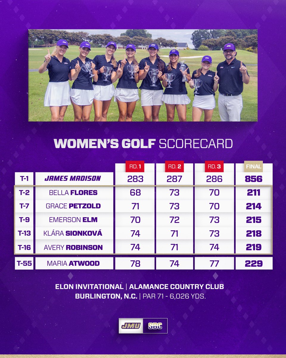 JMUWGolf's tweet photo. A look at the winning scorecard! 📊 https://t.co/Kw0RcFCLPZ