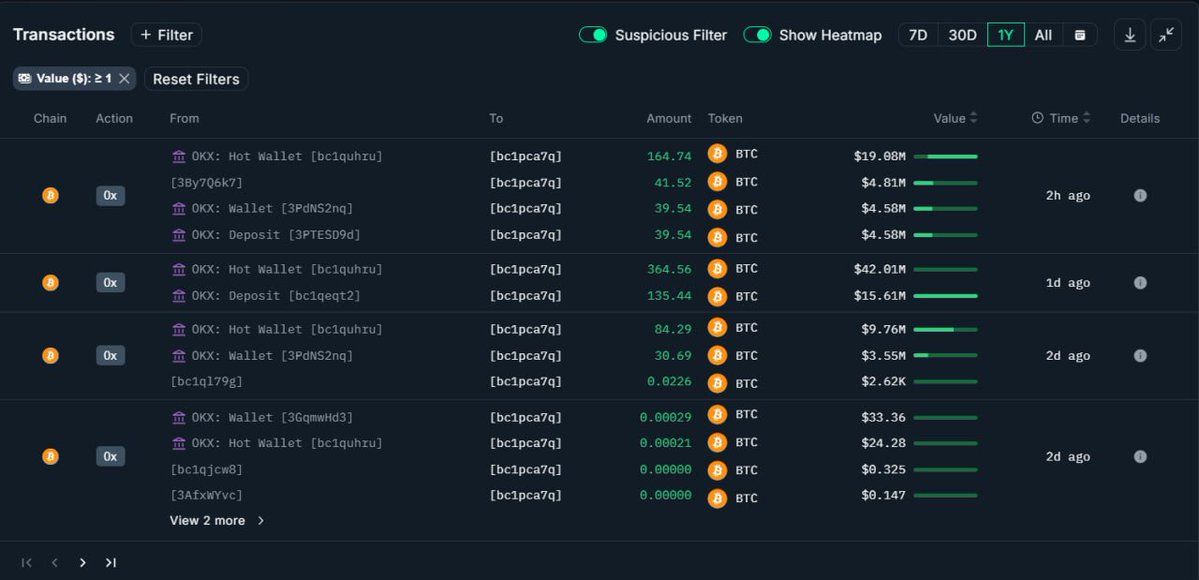 🔴COINTELGRAPH: Allerta Balena: 900,34 BTC per un valore di 103,6 milioni di dollari trasferiti da OKX a un nuovo wallet nelle ultime 48 ore.