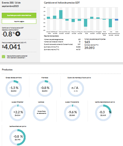 🔴Nueva subasta en <a href="/GlobalDairyP/">GlobalDairyPlatform</a> con leves caídas.